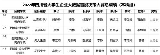 会计学院以赛促教以赛促学会计学院学子在2022年四川